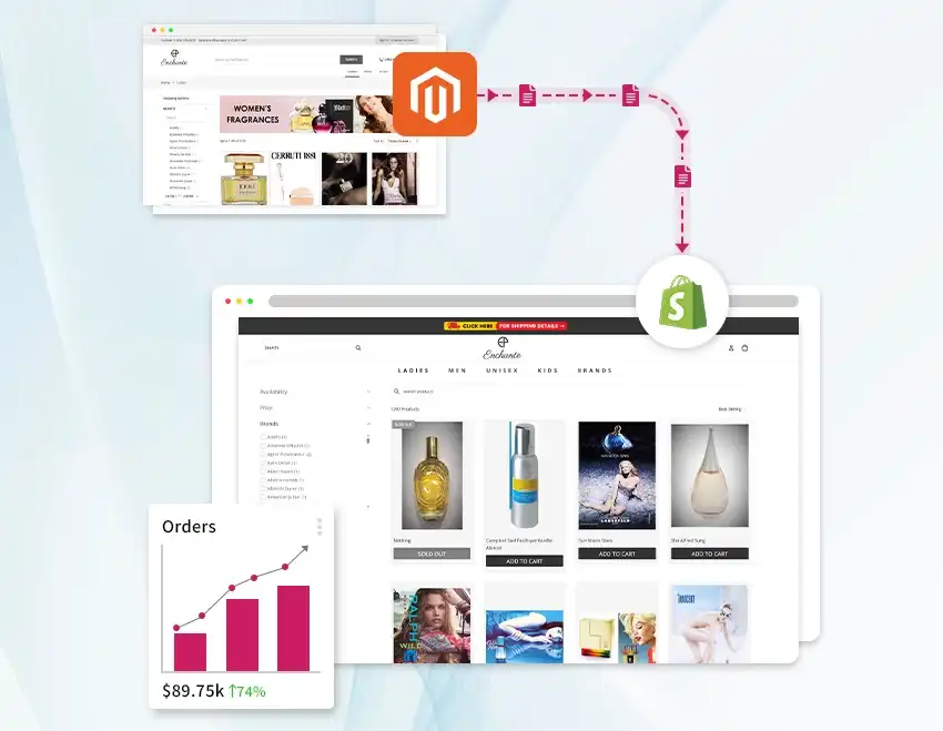 A Magento catalogue page beside the same catalogue rebuilt on Shopify, with an orders chart trending up